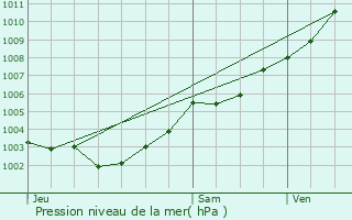 Graphe de la pression atmosphrique prvue pour Saint-Andr