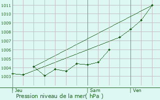 Graphe de la pression atmosphrique prvue pour Tourrettes