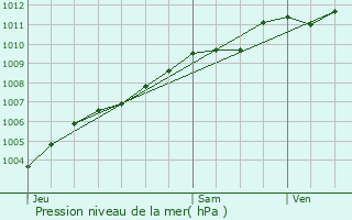 Graphe de la pression atmosphrique prvue pour Paule