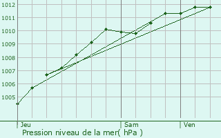 Graphe de la pression atmosphrique prvue pour Beuvrages