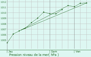 Graphe de la pression atmosphrique prvue pour Vieux-Cond