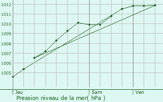 Graphe de la pression atmosphrique prvue pour Sin-le-Noble