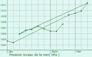 Graphe de la pression atmosphrique prvue pour Entrecasteaux