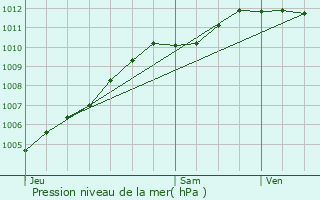 Graphe de la pression atmosphrique prvue pour Bailleul