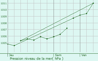 Graphe de la pression atmosphrique prvue pour Montferrat