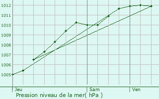 Graphe de la pression atmosphrique prvue pour Biache-Saint-Vaast