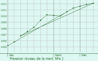 Graphe de la pression atmosphrique prvue pour Le Cateau-Cambrsis