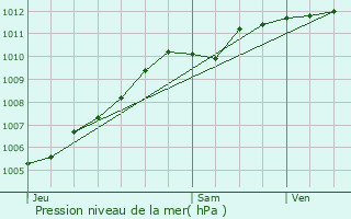 Graphe de la pression atmosphrique prvue pour Cambrai