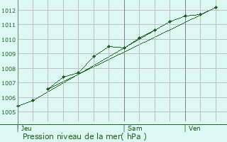 Graphe de la pression atmosphrique prvue pour Revin