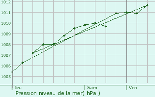 Graphe de la pression atmosphrique prvue pour Thorigny