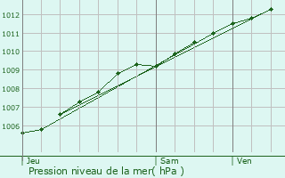 Graphe de la pression atmosphrique prvue pour Villers-Semeuse