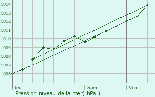 Graphe de la pression atmosphrique prvue pour Soufflenheim