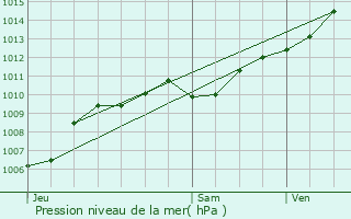 Graphe de la pression atmosphrique prvue pour Fegersheim