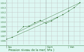 Graphe de la pression atmosphrique prvue pour Gundershoffen