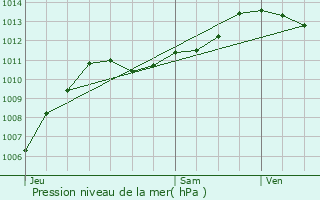 Graphe de la pression atmosphrique prvue pour Prads-Haute-Blone