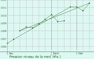 Graphe de la pression atmosphrique prvue pour Rochefort