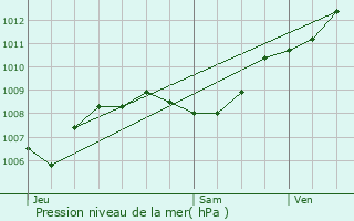 Graphe de la pression atmosphrique prvue pour Saint-Maximin-la-Sainte-Baume