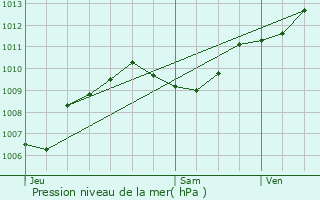 Graphe de la pression atmosphrique prvue pour Jouques