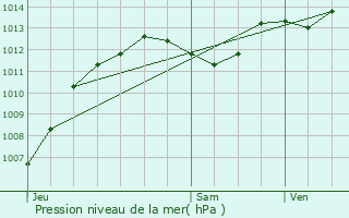 Graphe de la pression atmosphrique prvue pour Rognonas