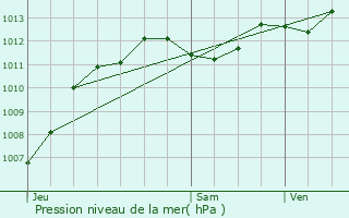 Graphe de la pression atmosphrique prvue pour Aubignan