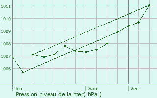 Graphe de la pression atmosphrique prvue pour La Valette-du-Var