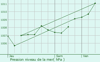 Graphe de la pression atmosphrique prvue pour Le Pradet