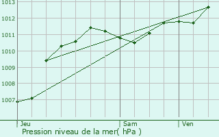 Graphe de la pression atmosphrique prvue pour Plissanne