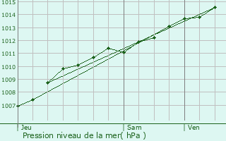 Graphe de la pression atmosphrique prvue pour Walsdorf