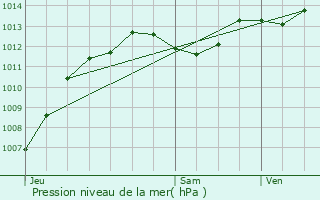 Graphe de la pression atmosphrique prvue pour Camaret-sur-Aigues