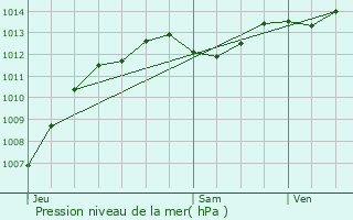 Graphe de la pression atmosphrique prvue pour Saint-Pantalon-les-Vignes