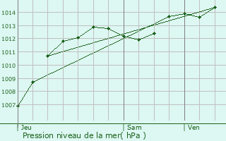 Graphe de la pression atmosphrique prvue pour Rochegude