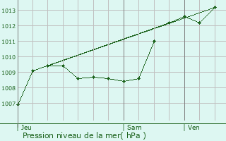 Graphe de la pression atmosphrique prvue pour Tarbes