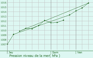 Graphe de la pression atmosphrique prvue pour Bertrimoutier