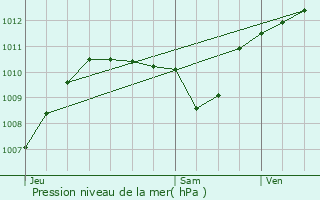 Graphe de la pression atmosphrique prvue pour La Meyze