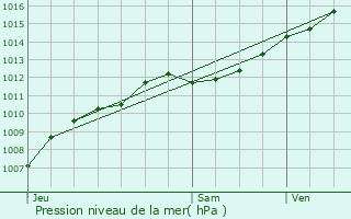 Graphe de la pression atmosphrique prvue pour Heillecourt