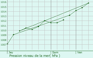 Graphe de la pression atmosphrique prvue pour Nayemont-les-Fosses