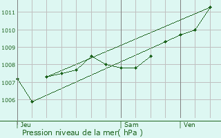 Graphe de la pression atmosphrique prvue pour La Seyne-sur-Mer