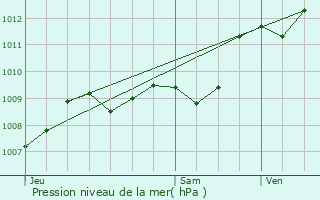 Graphe de la pression atmosphrique prvue pour Bordeaux