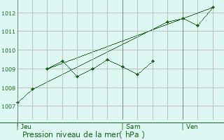 Graphe de la pression atmosphrique prvue pour Cestas