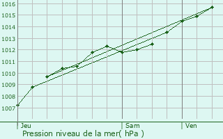 Graphe de la pression atmosphrique prvue pour Maxville