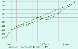 Graphe de la pression atmosphrique prvue pour Belval