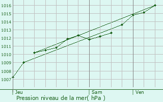 Graphe de la pression atmosphrique prvue pour Pont-sur-Madon