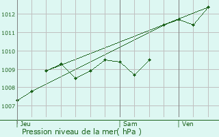 Graphe de la pression atmosphrique prvue pour Latresne