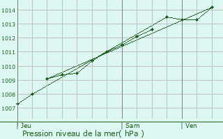 Graphe de la pression atmosphrique prvue pour Lommel