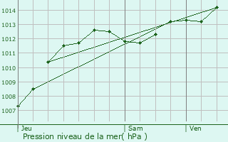 Graphe de la pression atmosphrique prvue pour Pierrelongue