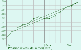 Graphe de la pression atmosphrique prvue pour Pompey