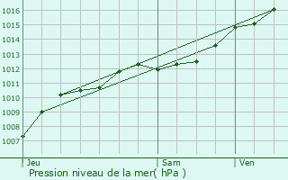 Graphe de la pression atmosphrique prvue pour Brantigny