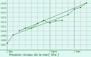 Graphe de la pression atmosphrique prvue pour Pallegney