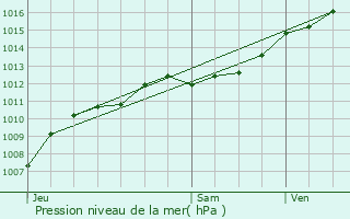 Graphe de la pression atmosphrique prvue pour Rapey