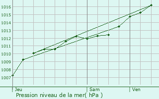 Graphe de la pression atmosphrique prvue pour Longchamp